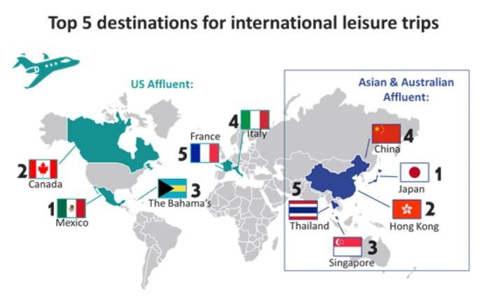 Exploring the world: Where do the globe's most affluent spend their holiday?
