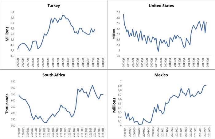 Source: Fred, Stats SA and Agbiz Research