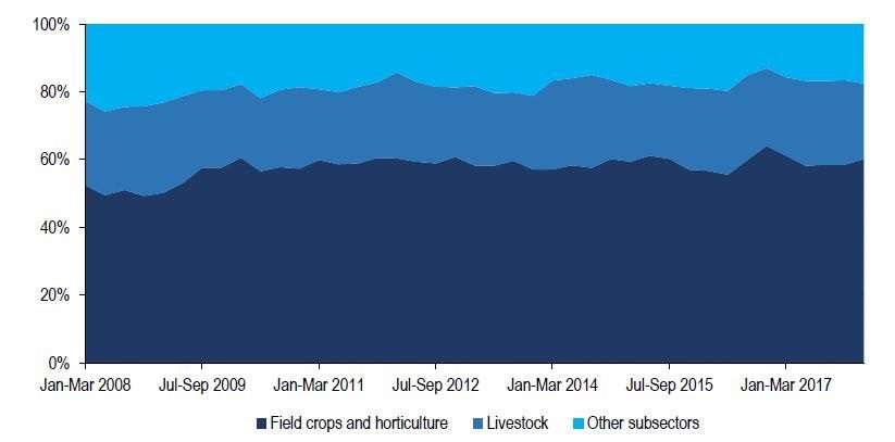 Source: Stats SA, Agbiz Research