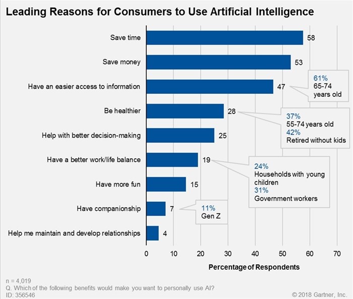 Survey reveals consumers would use AI to save time and money
