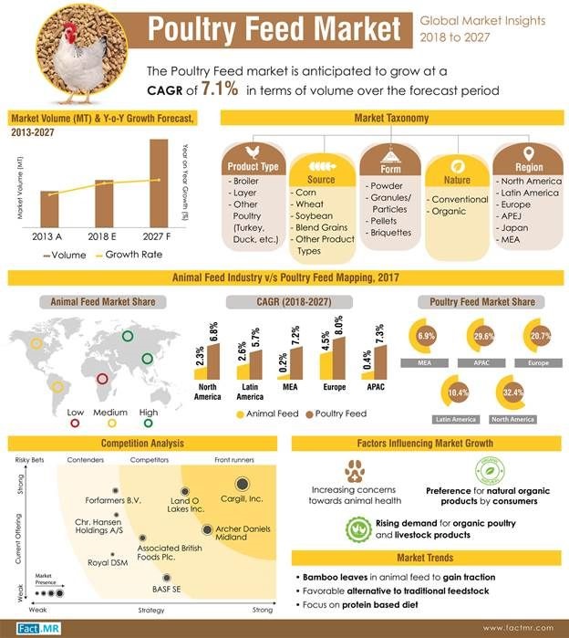 Rising poultry exports fuelling sales of poultry feed