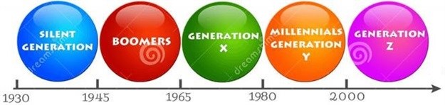 The generation gap - Who is who?