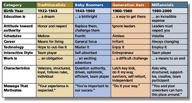 The generation gap - Who is who?