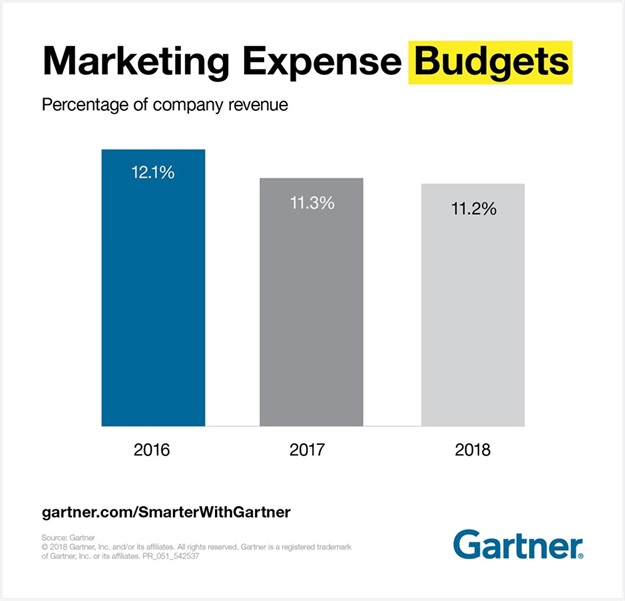 Gartner's CMO Spend Survey 2018/19: Key insights revealed