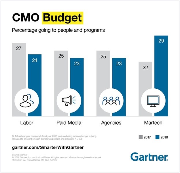 Gartner's CMO Spend Survey 2018/19: Key insights revealed