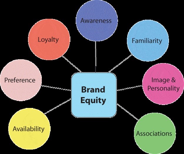 Brands are so much more than just a logo