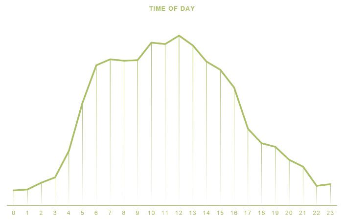 The importance of audience data and digital out-of-home