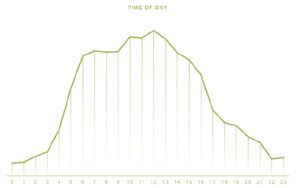 The importance of audience data and digital out-of-home