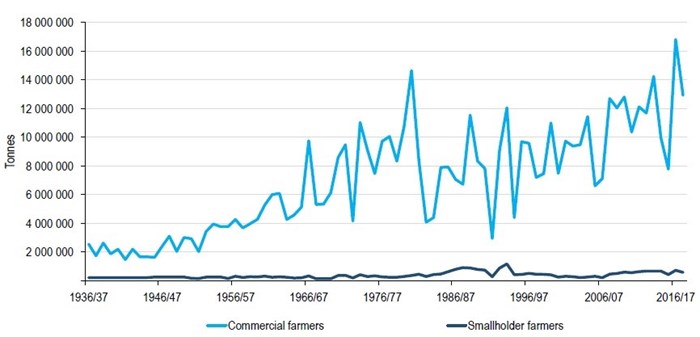 Figure 1: South Africa’s maize production, Source: SAGIS, CEC Agbiz Research