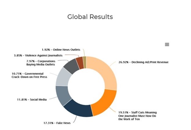 87% of journalists in the Middle East, Africa and Asia view the industry negatively
