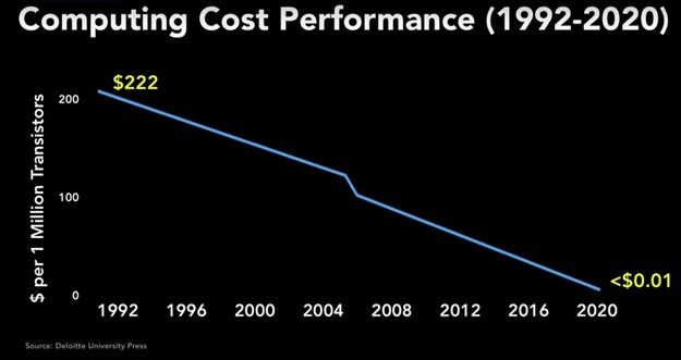 Source: Deloitte University Press.