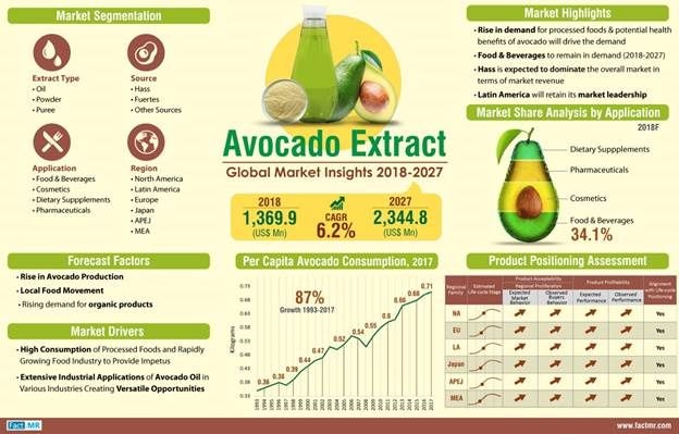 Growing demand for avocado extract to improve sales in 2019