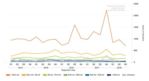 The overall view of transactions between 2014 – 2018