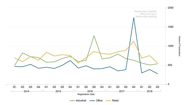 Volume of transactions during the period 2014 - 2018