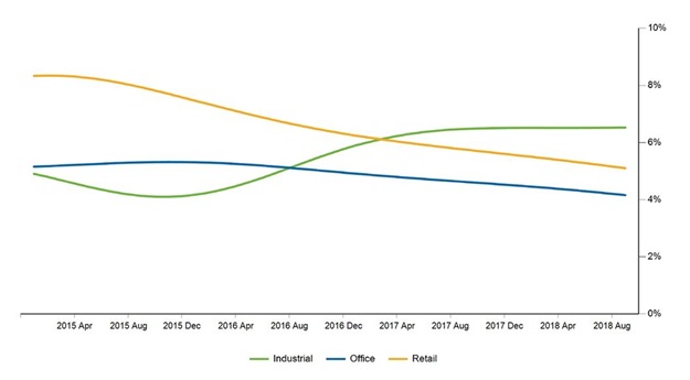 Inflation percentages for the industrial, office and retail market