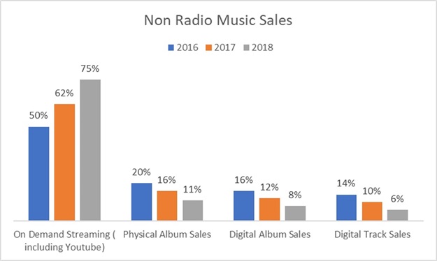 Source: Nielsen Music Mid-Year Report 2018.