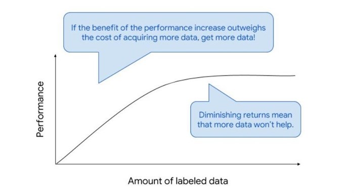 Deciding when to sunset your annotation process is a function of the impact that additional annotations will have on model performance