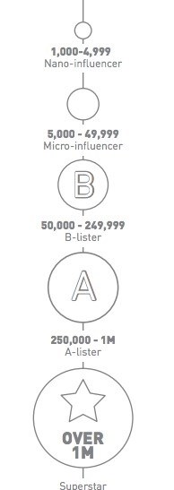 Influencer marketing in South Africa - By the numbers