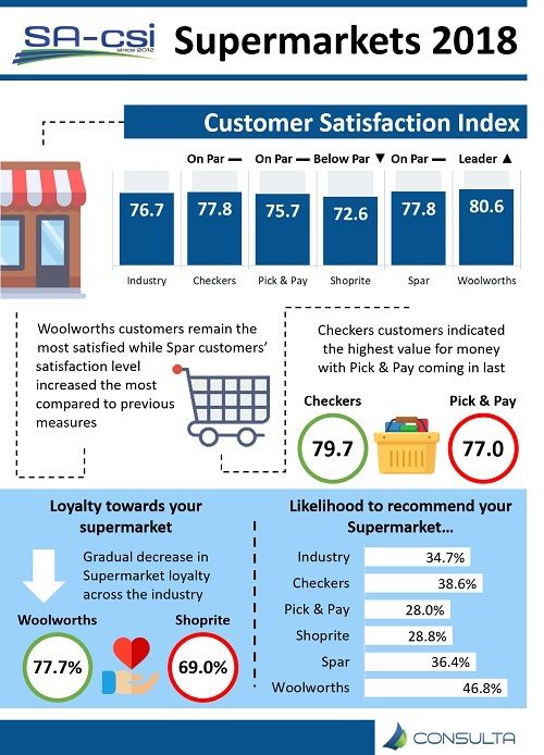 How SA's biggest supermarkets measure up in customer satisfaction