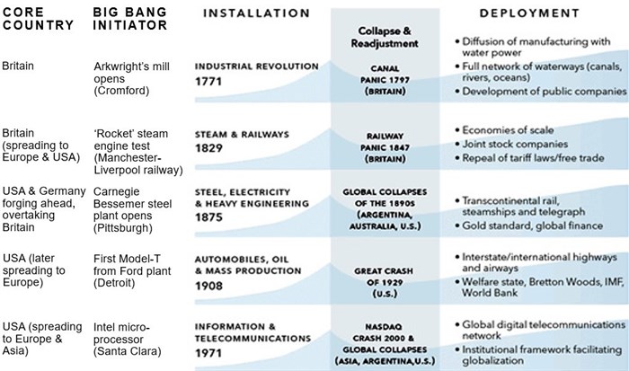 Source: Prof. Carlota Perez.