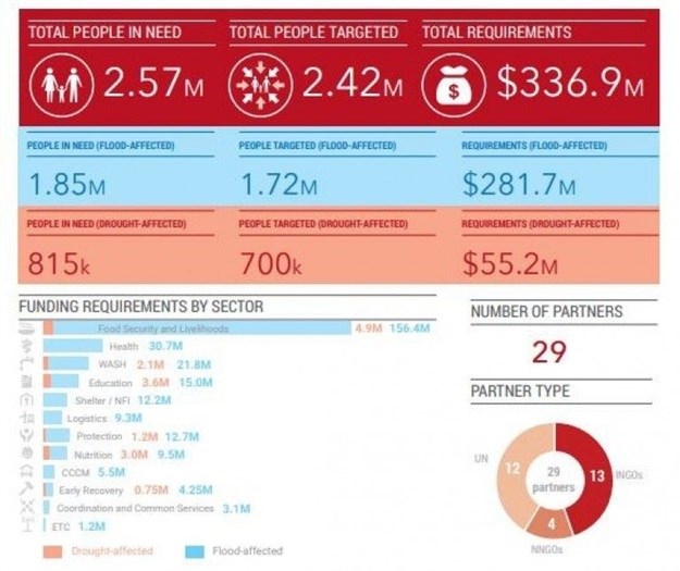 OCHA | Summary of the flash appeal for Mozambique