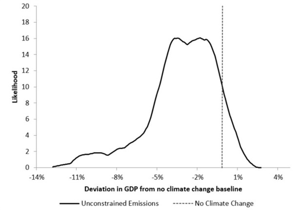 Climate change implications for GDP in Mozambique by 2050.