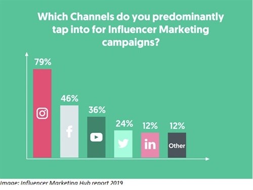 Influencer marketing - the value of micro vs macro-influencer marketing tactics