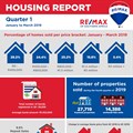 RE/MAX Q1 2019 housing report indicates signs of a changing market