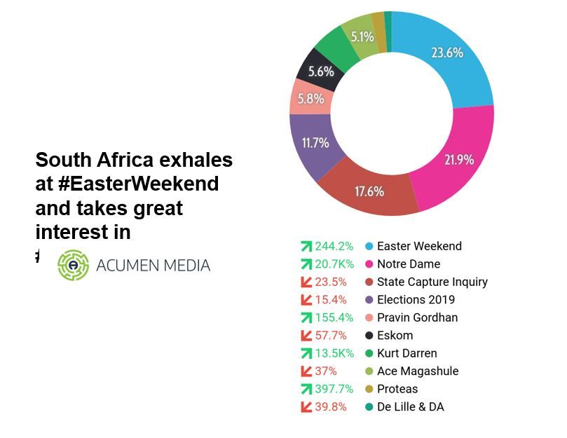 What's happening on social media?