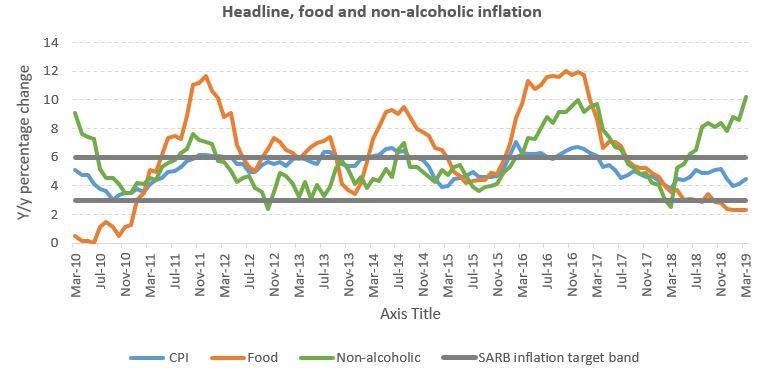 Source: Author, compiled from Stats SA data