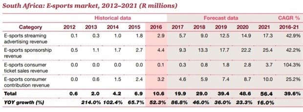 Sources: Entertainment and media outlook: 2017–2021, An African perspective, PwC, Ovum