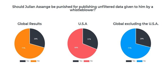 What the world's journalists think of Julian Assange