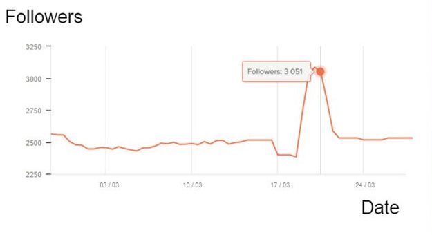 Spot the follower spike...