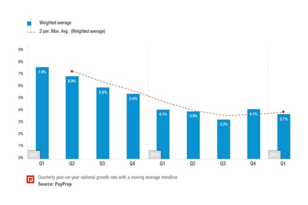 Rental market growth in SA remains on the cards