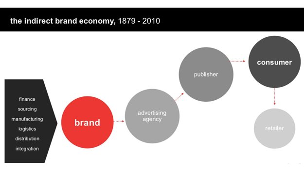 #IABSummit19: 7 insights into the direct brand economy