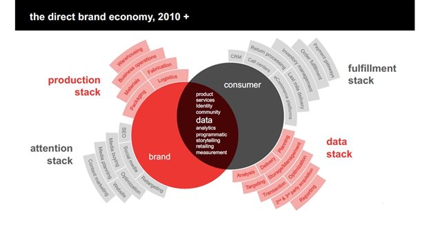 #IABSummit19: 7 insights into the direct brand economy