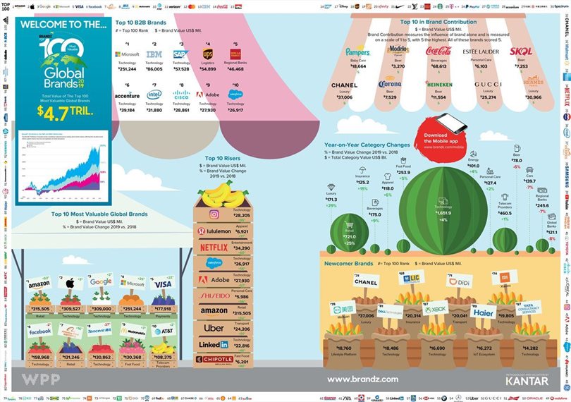 Accelerated growth sees Amazon crowned 2019's BrandZ Top 100 Most Valuable Global Brand