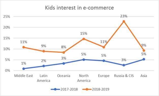Chart 1. Kids interest in e-commerce by region