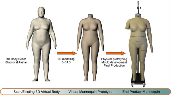 Figure Forms: 3 decades serving the clothing industry
