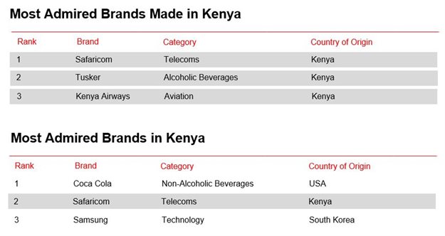 Brand Africa announces the Most Admired Brands in Kenya