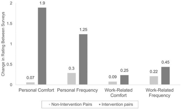 A comparison of changes in relationship strengths over three months among pairs of co-workers who participated in a self-disclosure exercise and those who did not. Comfort is measured on a 10-point scale and frequency on a 6-point scale. Authors