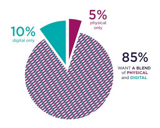 85% of global consumers want omnichannel experiences - finds CMO Council study