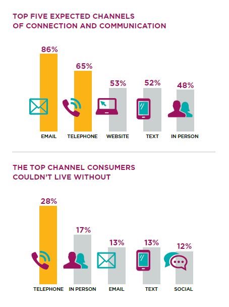 85% of global consumers want omnichannel experiences - finds CMO Council study
