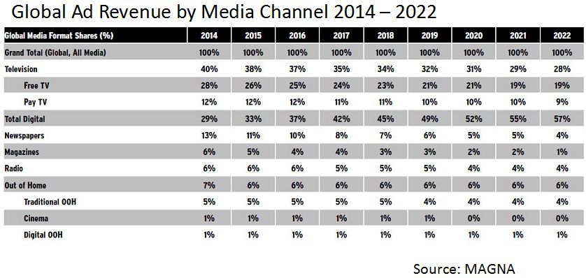 Why out-of-home is withstanding the threat of digital and growing with it