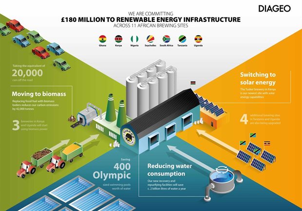 Diageo dedicates $219m to sustainability projects in Africa