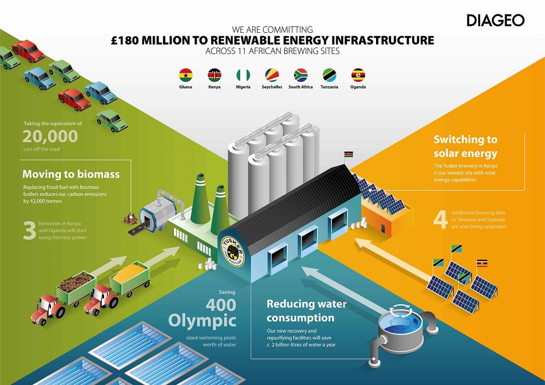 Diageo dedicates $219m to sustainability projects in Africa