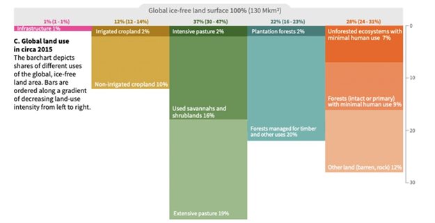 About half of Earth’s surface is currently used for food production on farms and pastures. Converting land to these uses has increased food production, but also has contributed to desertification and land degradation. ,