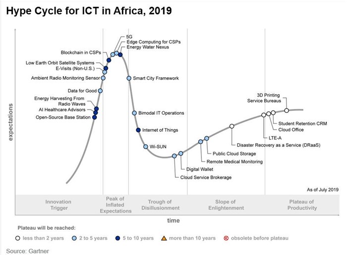 Hype Cycle highlights technologies that will transform business