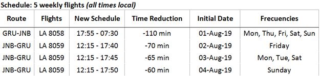 Latam Airlines to introduce latest generation aircraft on its South Africa service