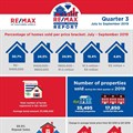House prices show moderate growth - RE/MAX Q3 2019 report